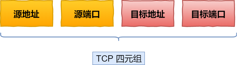 图解 TCP 三次握手和四次挥手